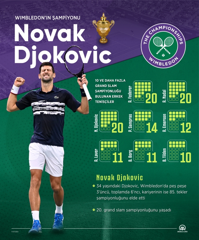 Wimbledon'da şampiyon Novak Djokovic