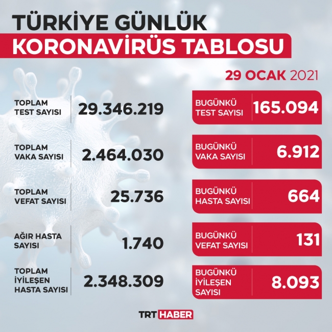 Türkiye'de son 24 saatte 6 bin 912 yeni vaka