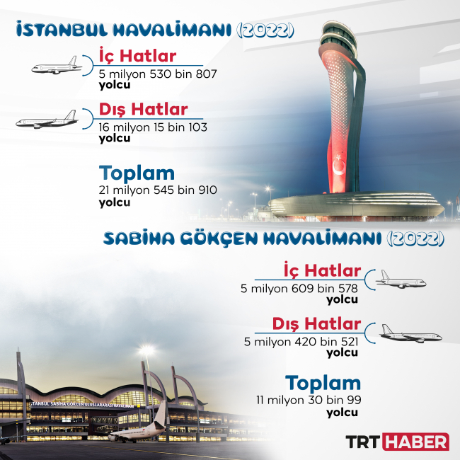 İstanbul'un havalimanlarında 5 ayda 33 milyon kişi seyahat etti