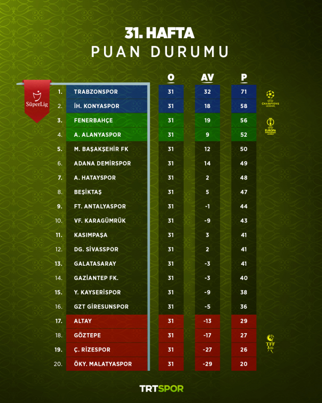 Süper Lig'de ateş hattı netleşiyor