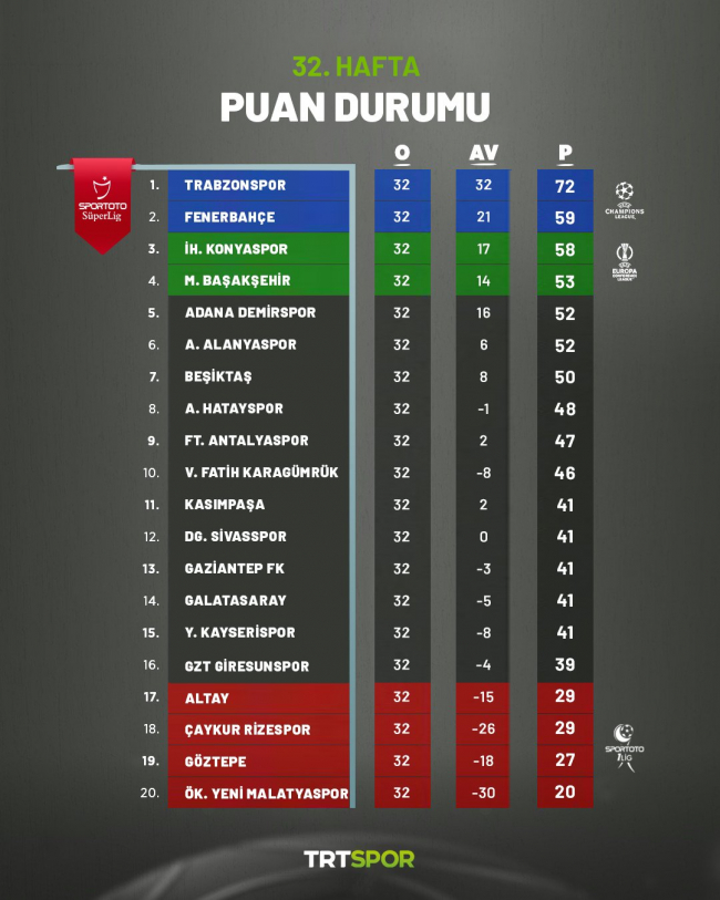 Süper Lig'de Trabzonspor'un liderliği devam etti