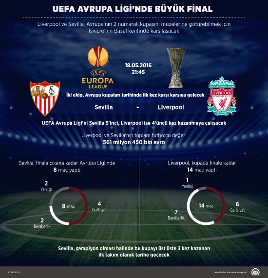 Liverpool - Sevilla final maçı TRT'de canlı izlenecek