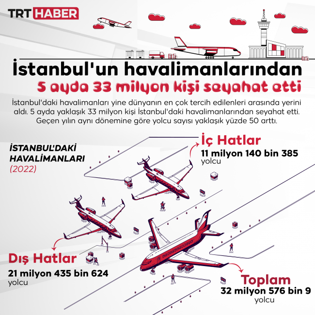 İstanbul'un havalimanlarında 5 ayda 33 milyon kişi seyahat etti