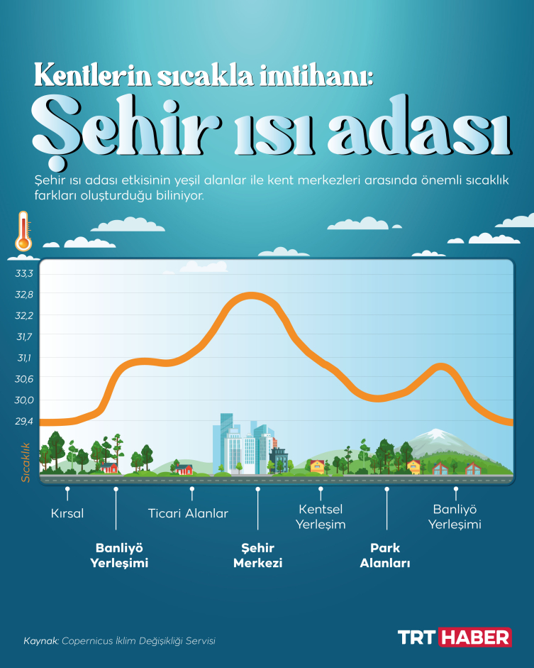 İstanbul’da semtler arası sıcaklık farkı 5 derecenin üzerinde