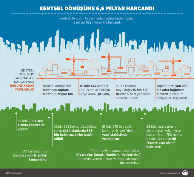 Kentsel dönüşüme 6,6 milyar harcandı