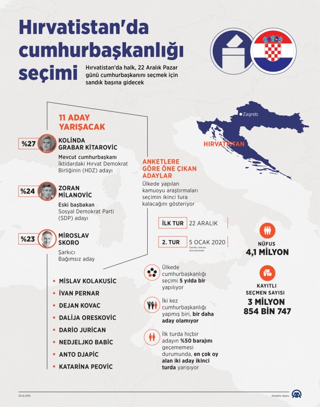 Hırvatistan'da yarın cumhurbaşkanlığı için 11 aday yarışacak