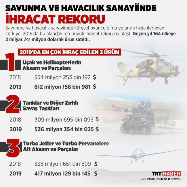 2019'da en çok ihraç edilen 3 savunma ve havacılık sanayii ürünü. Grafik: Bedra Nur Aygün.