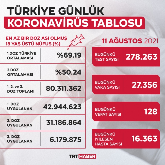 11 ağustos 2021 korona tablosu bugünkü vaka sayısı açıklandı son