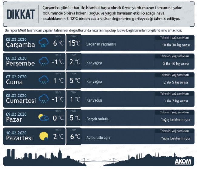 İstanbul için şiddetli rüzgar ve kar uyarısı