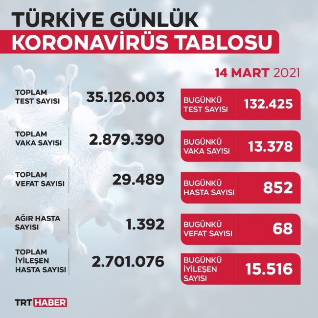 Son 24 saatte 13 bin 378 yeni vaka