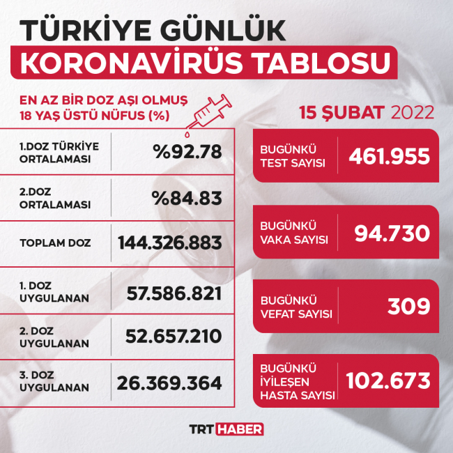 15 Şubat 2022 korona tablosu…Bugünkü vaka sayısı