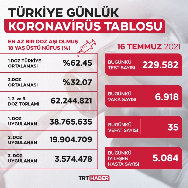 Aşılamada yüzde 75'i geçen il sayısı 5 oldu