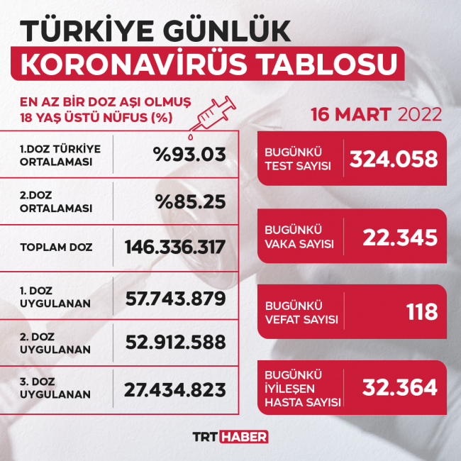 16 Mart 2022 koronavirüs tablosu…Bugünkü vaka sayısı