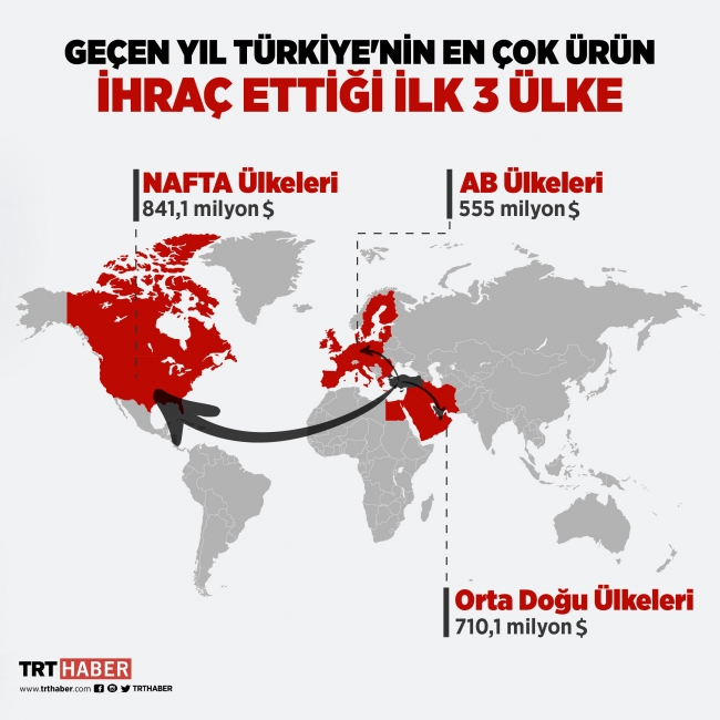 İhracatta bölgelerin 2019 dağılımı. Grafik: Bedra Nur Aygün.