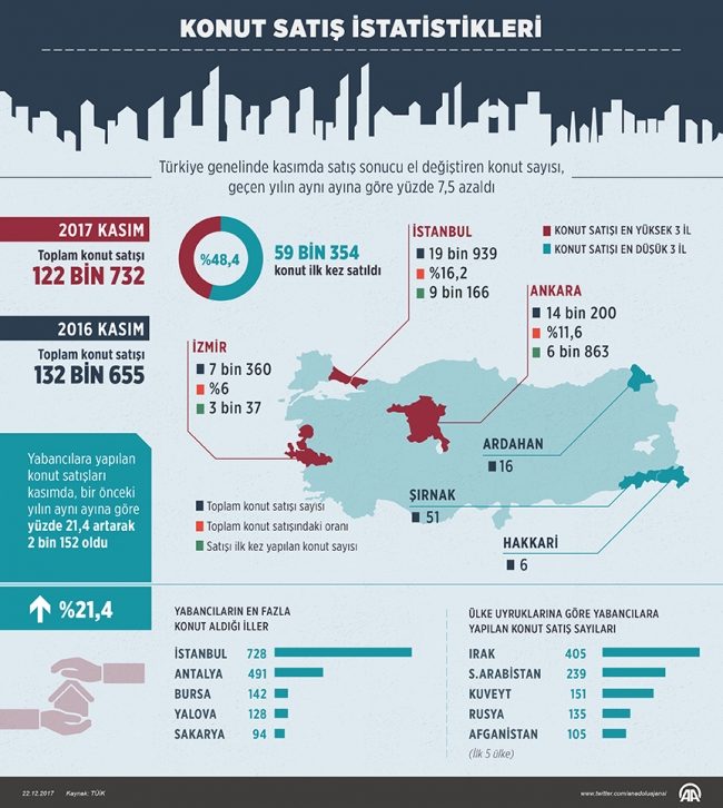 Yabancıların konut talebi hız kesmedi