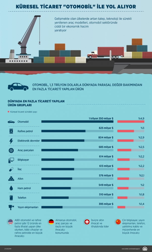 Küresel ticaret "otomobil"le yol aldı