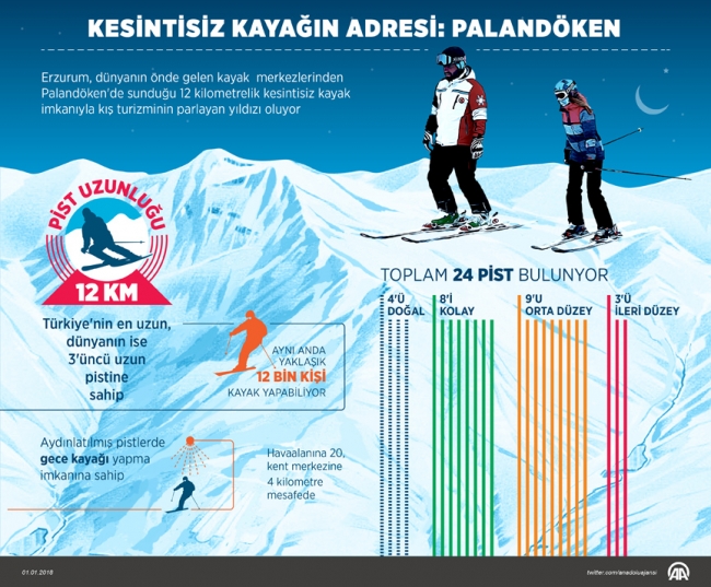 Erzurum geçen yıl 407 bin turist ağırladı