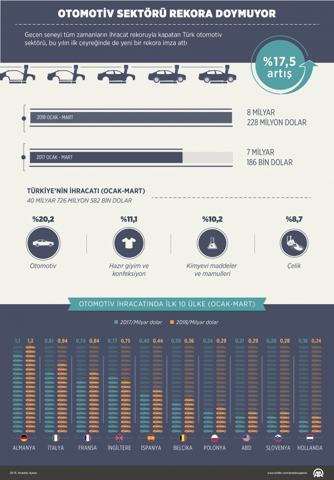 Otomotiv ihracatı 2018 yılının ilk çeyreğinde yine rekor kırdı