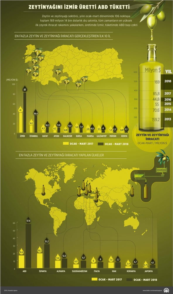 Zeytinyağını İzmir üretti, ABD tüketti