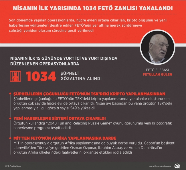 Nisan'ın ilk yarısında 1034 FETÖ zanlısı yakalandı