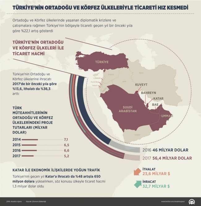 Türkiye, Ortadoğu ve Körfez ülkeleriyle ticaretini büyütüyor