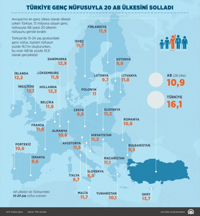 Türkiye genç nüfusuyla 20 AB ülkesini geride bıraktı