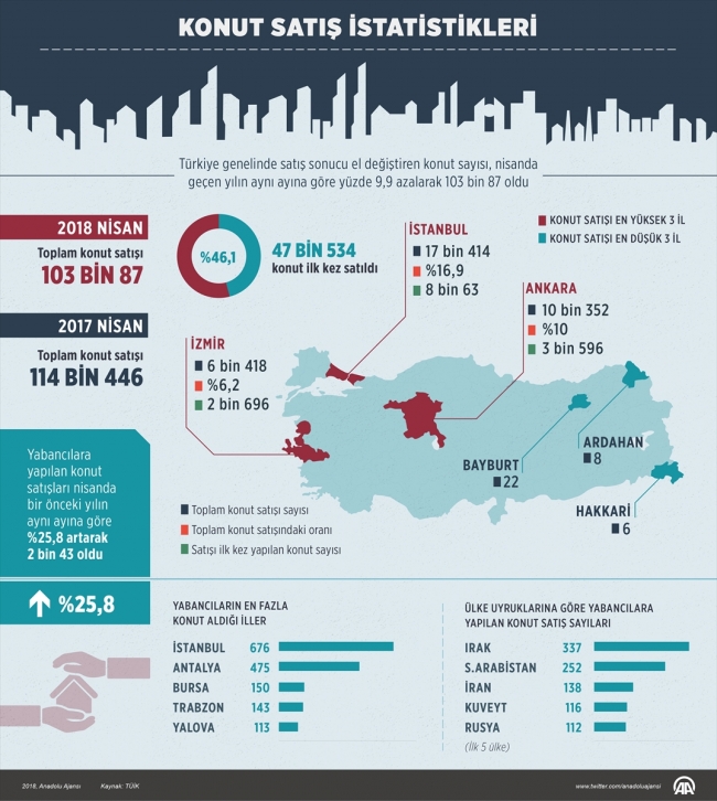 Nisan ayında 103 bin 87 konut satıldı