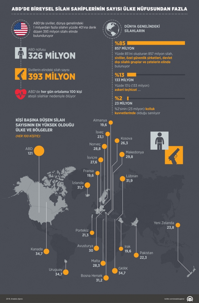 Dünya genelinde silahların yüzde 40’ı ABD'deki sivillerin elinde