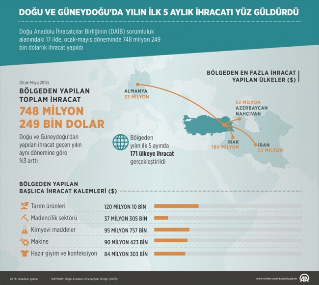 Doğu ve Güneydoğu'nun 5 aylık ihracatı yüz güldürdü