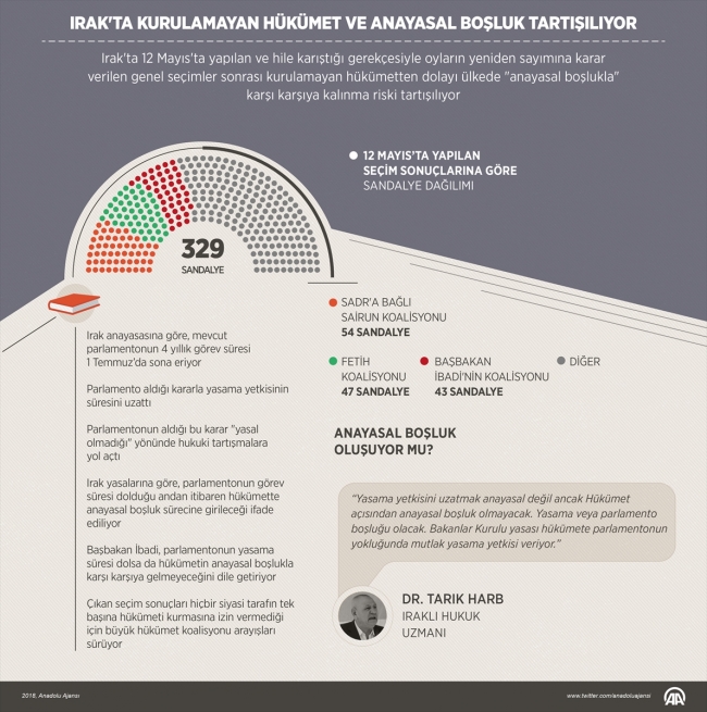 Irak'ta kurulamayan hükümet ve anayasal boşluk tartışılıyor