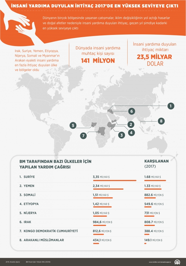 2017’de insani yardıma muhtaç kişi sayısı 141 milyonu geçti