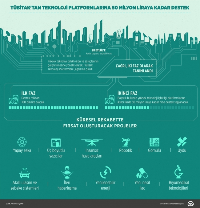TÜBİTAK'tan teknoloji platformlarına 50 milyon liraya kadar destek