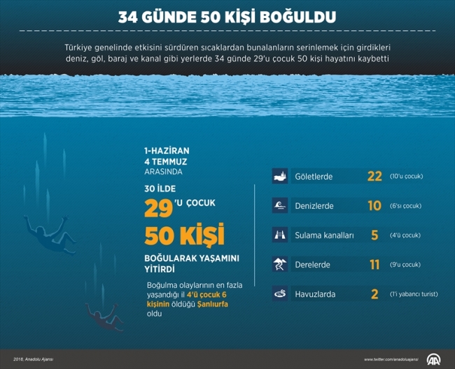 Türkiye genelinde 34 günde 50 kişi boğuldu