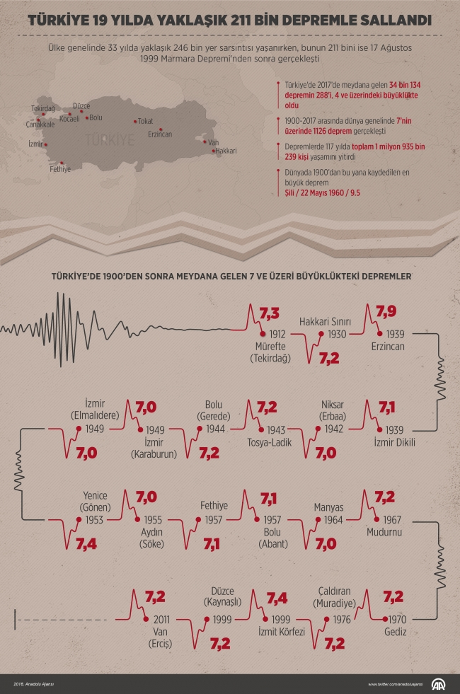 Türkiye 19 yılda yaklaşık 211 bin depremle sallandı