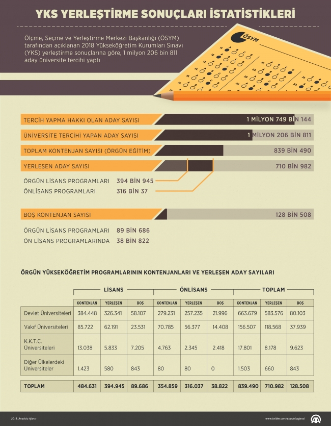 Yükseköğretim Kurumları Sınavı yerleştirme sonuçları istatistikleri