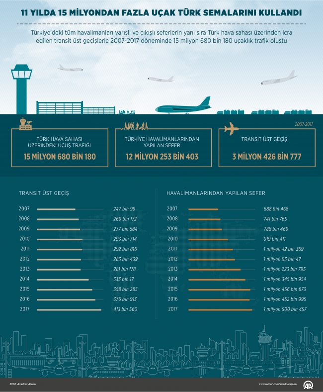 11 yılda 15 milyondan fazla uçak Türk hava sahasını kullandı