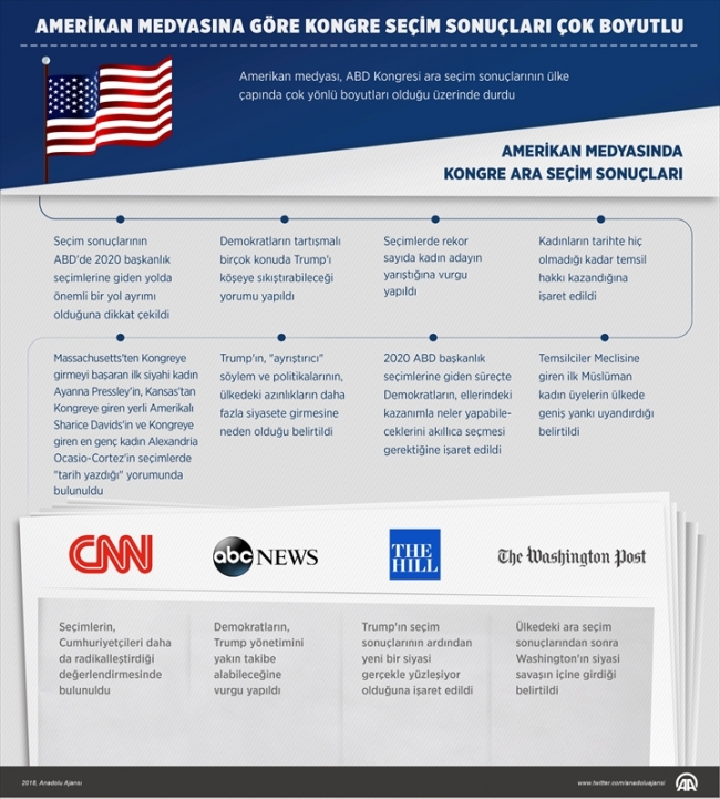 Amerikan medyasına göre Kongre seçim sonuçları çok boyutlu