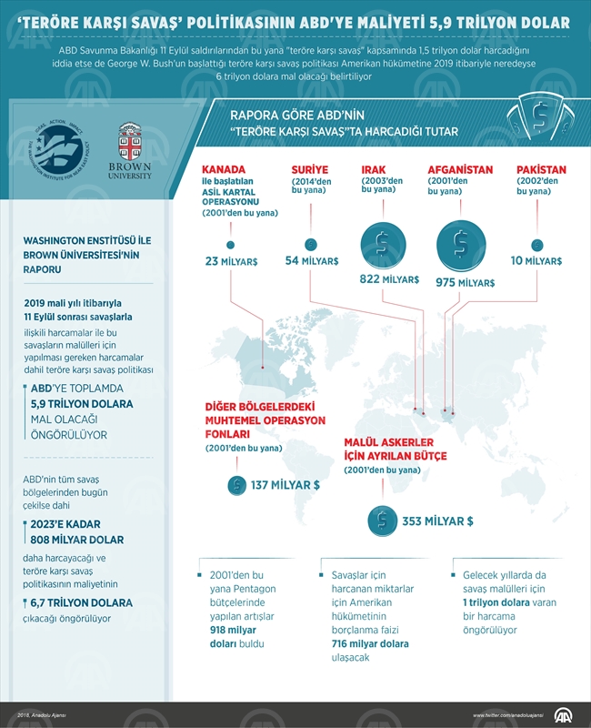 "Teröre karşı savaş" politikasının ABD'ye maliyeti 5,9 trilyon dolar