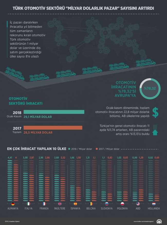 Türk otomotiv sektörü "milyar dolarlık pazar" sayısını artırdı