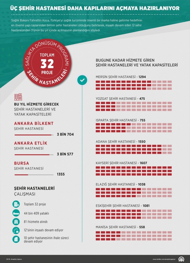 Üç şehir hastanesi daha kapılarını açmaya hazırlanıyor