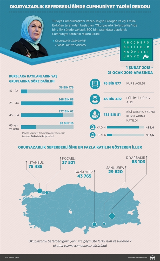 Okuryazarlık seferberliğinde Cumhuriyet rekoru