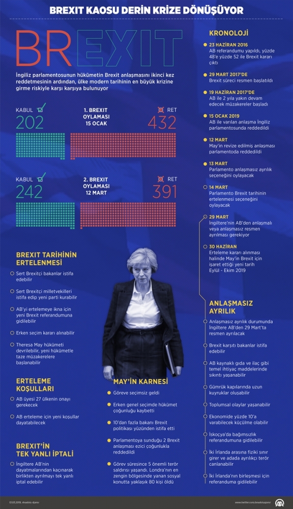 Brexit kaosu derin krize dönüşüyor