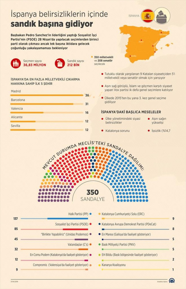 İspanya belirsizliklerin içinde sandık başına gidiyor