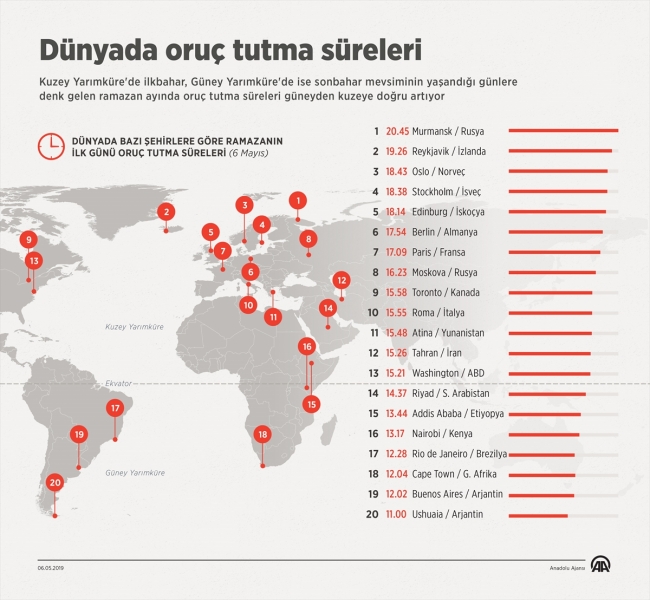 Dünyada oruç tutma süreleri