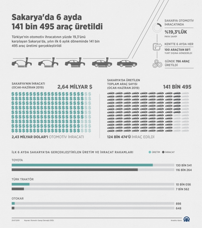 Sakarya'da 6 ayda 141 bin 495 araç üretildi