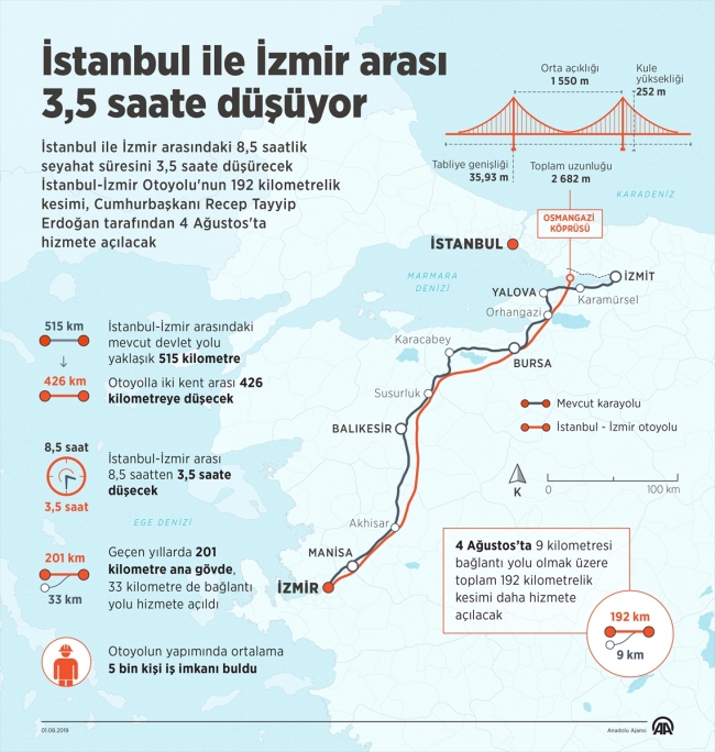 Açılışına günler kaldı: İstanbul-İzmir arası 3,5 saate düşecek