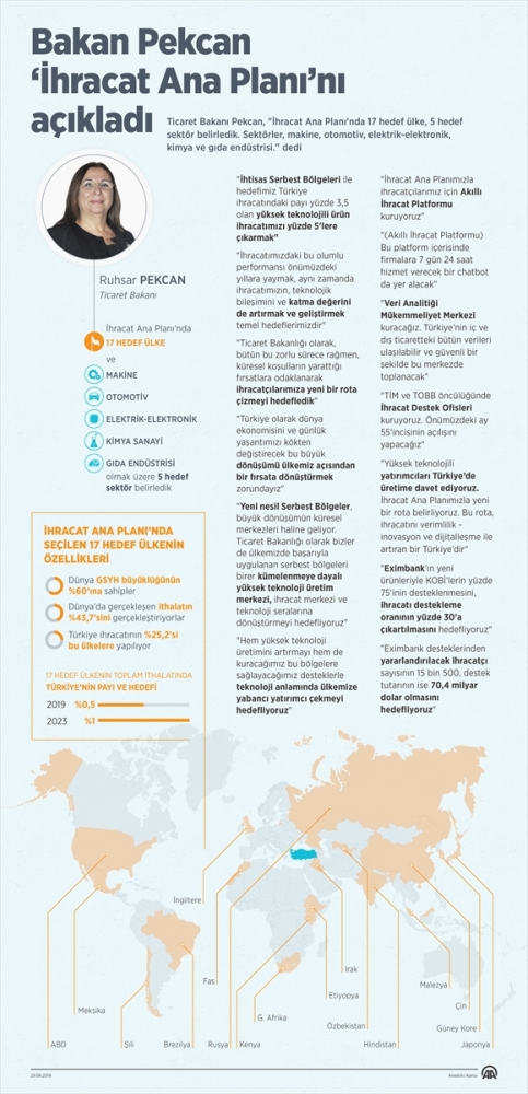 Ticaret Bakanı Pekcan, “İhracat Ana Planı”nı açıkladı