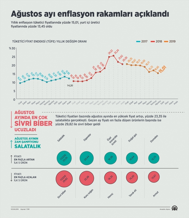 Enflasyon rakamları açıklandı