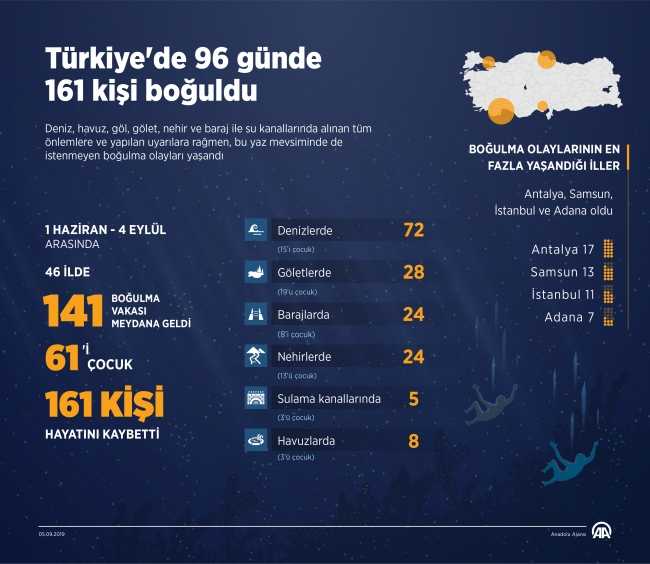 96 günde 161 kişi boğuldu