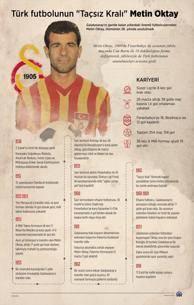 Türk futbolunun "Taçsız Kralı" Metin Oktay